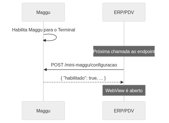 Diagrama de sequeência de ativação