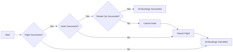 Saga Pattern Flow Diagram