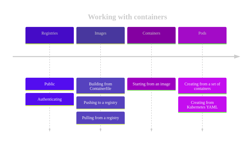 Working with containers flow