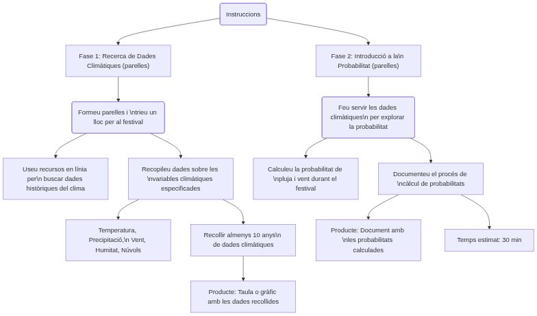 Esquema de les activitats