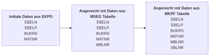 Durchläufe