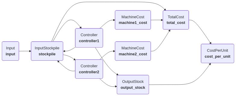 Process Diagram