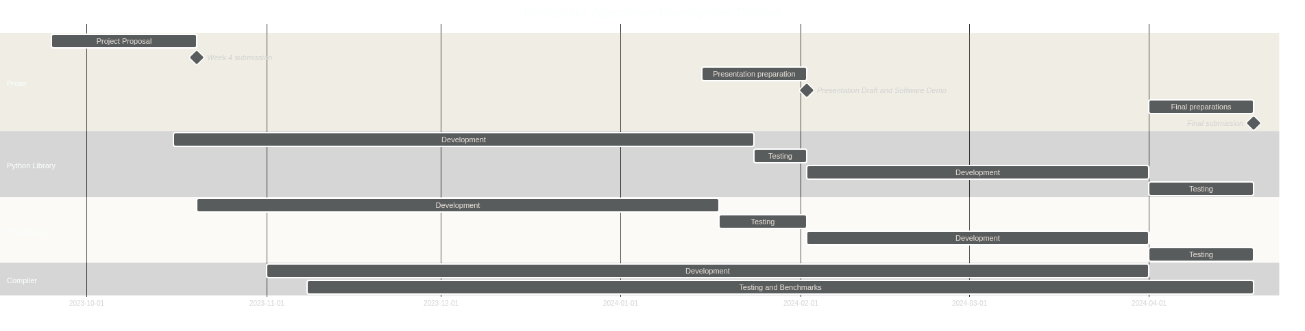 Rattlesnake Speculative Development Timeline