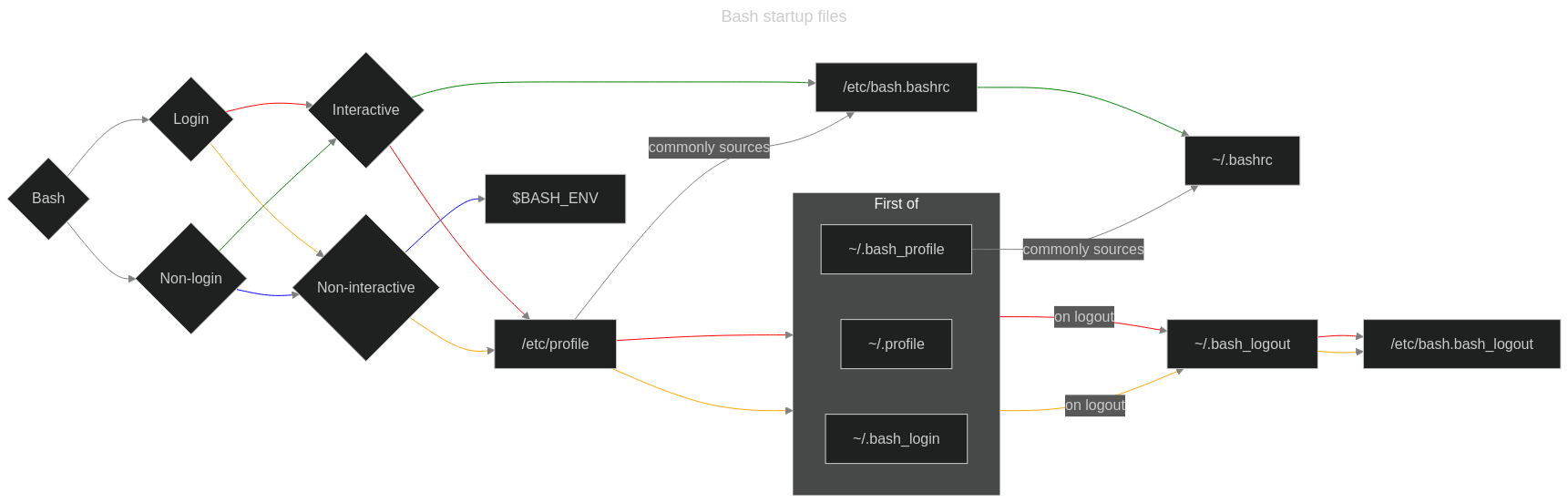 Bash startup files flow-chart