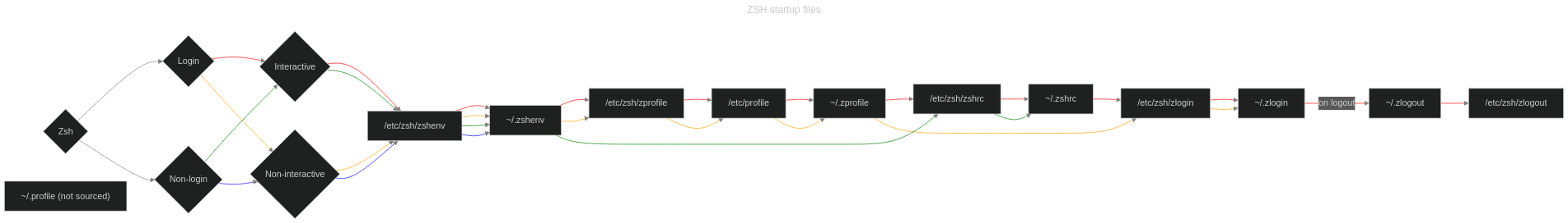 Zsh startup files flow-chart