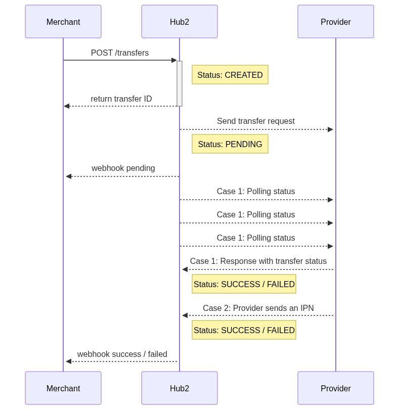 Transfer lifecycle