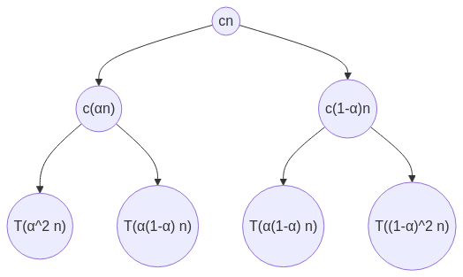 Use a recursion tree to justify a good guess for the solutio | Quizlet