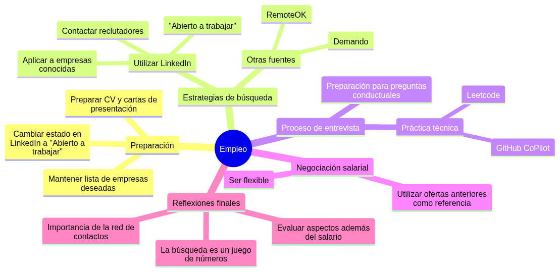 Buscar empleo como programador después de que te hayan despedido