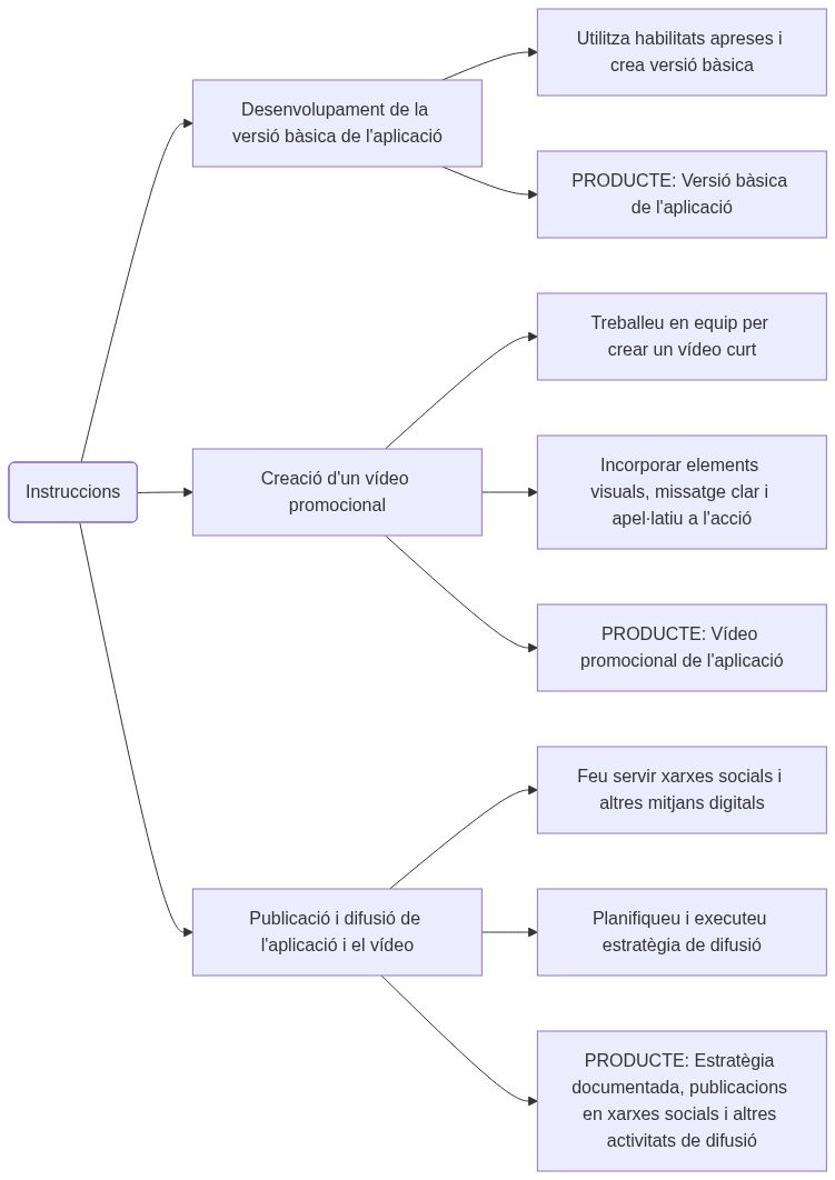 Esquema de les activitats