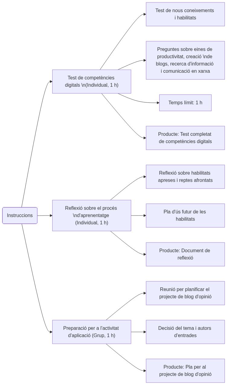 Esquema de les activitats