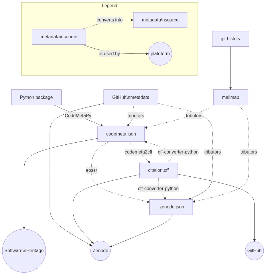 the metadata jungle diagram