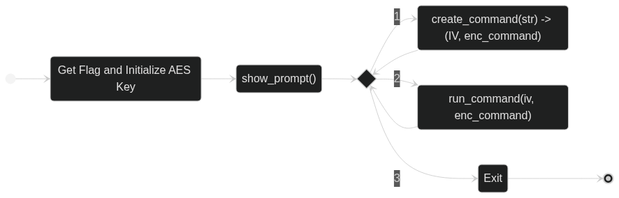 State Machine describing the program