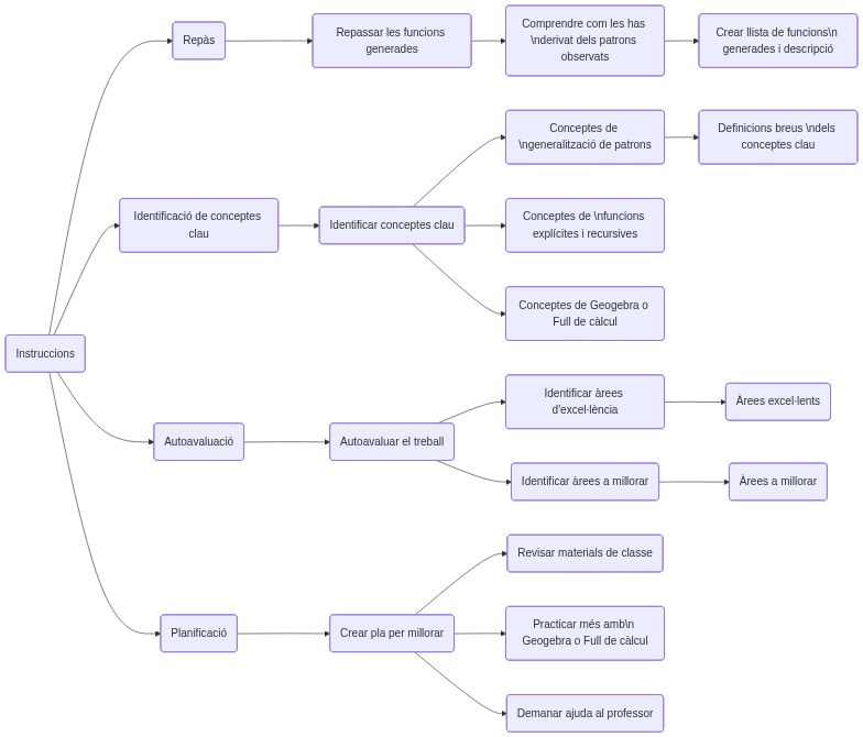Esquema de les activitats