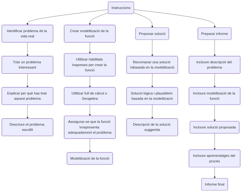 Esquema de les activitats