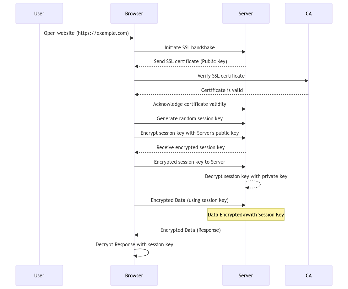Workflow of an SSL certificate