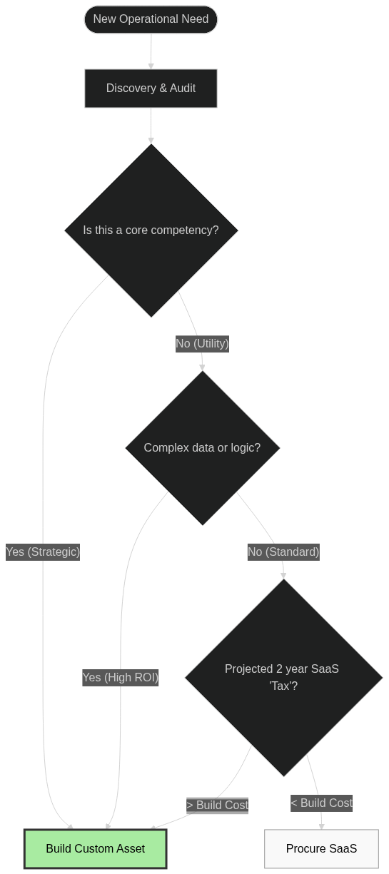 Diagram of paying for SaaS vs building custom