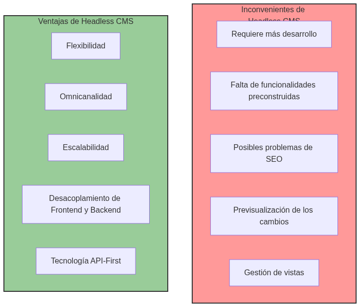 Gráfico de ventajas e inconvenientes de los Headless CMS