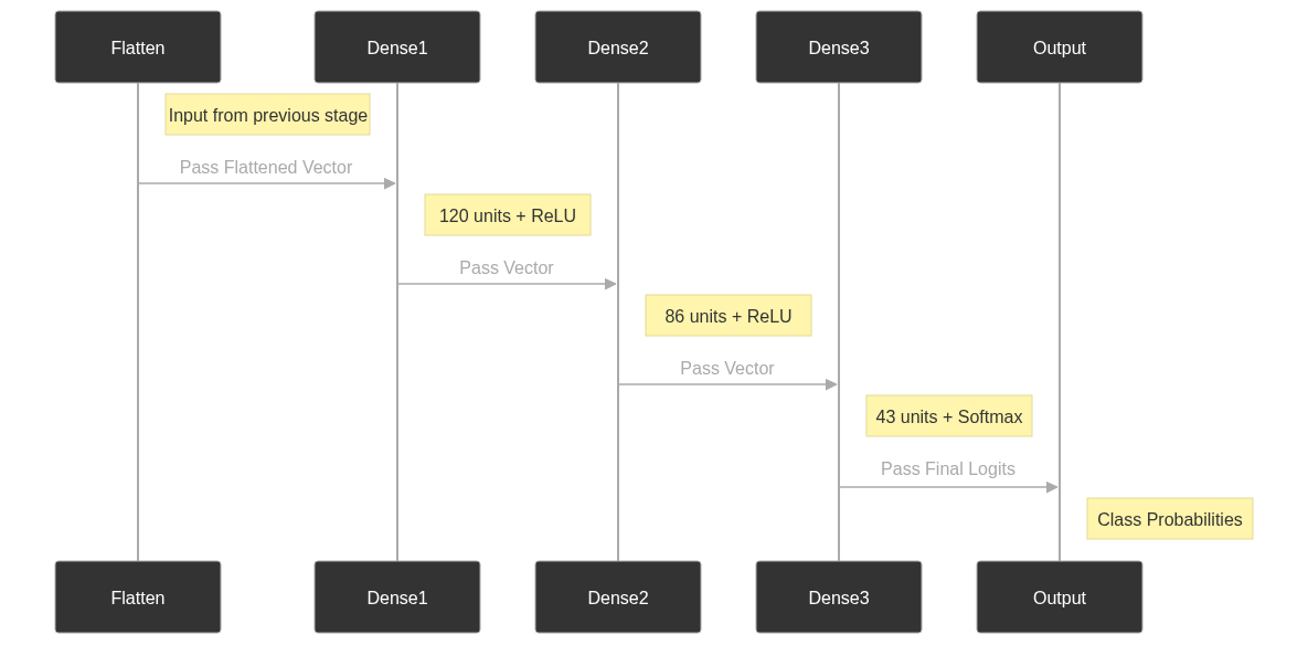 Mermaid diagram: Traffic sign classifier CNN stage 3