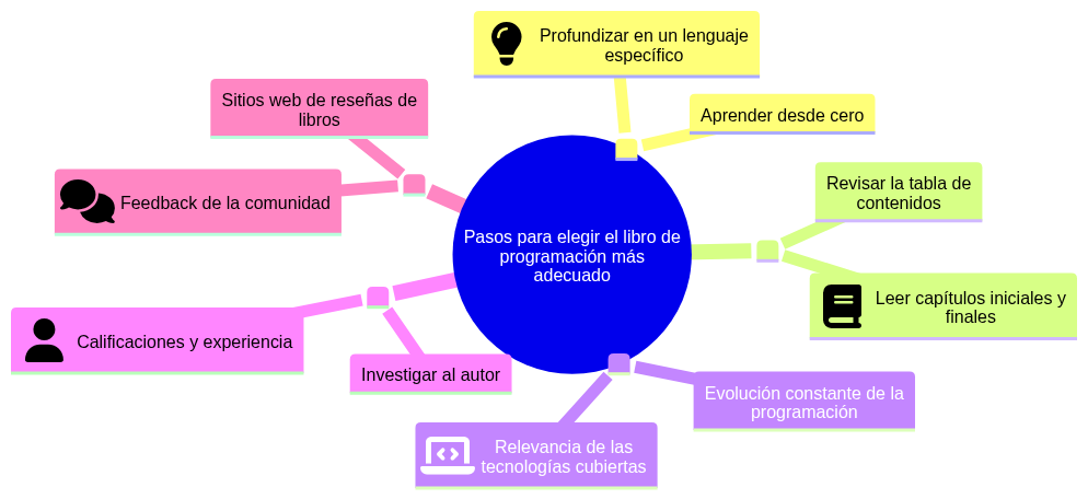 Mapa mental para saber elegir el libro de programación adecuado