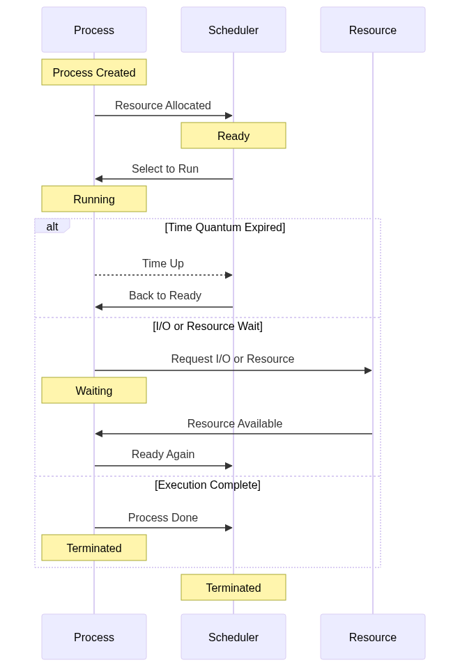 process states