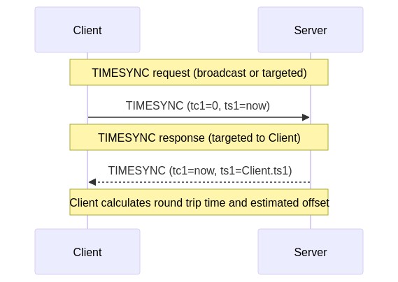 Mermaid sequence: Time sync