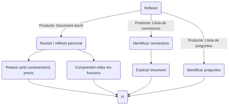 Esquema de les activitats