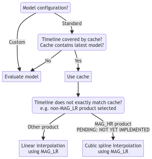 Flowchart showing the cache usage logic