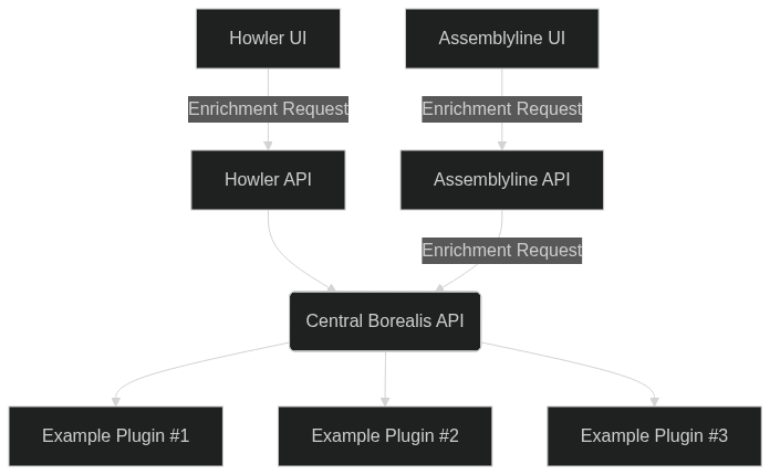 Request Initiation Diagram