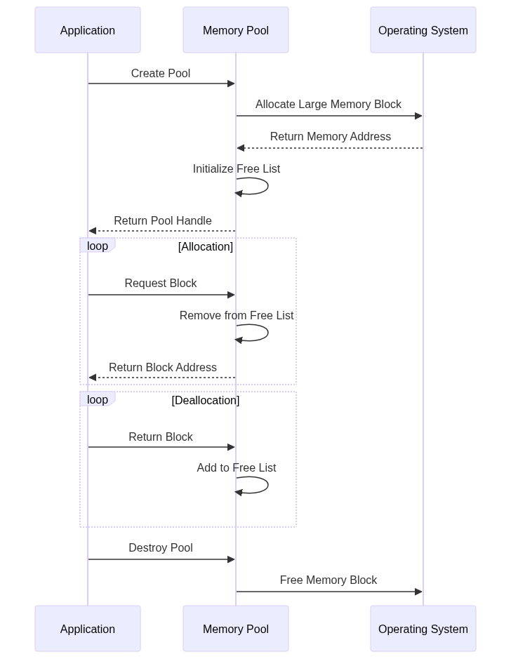 Memory Pool Lifecycle