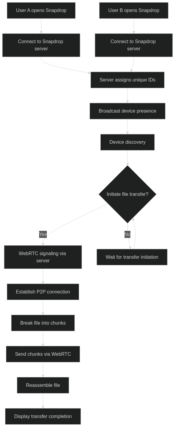 Snapdrop Workflow Diagram