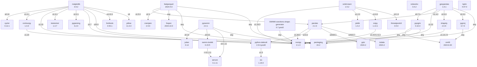 Python-packages Dependency Tree online