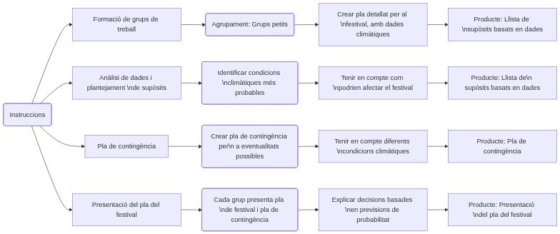 Esquema de activitats