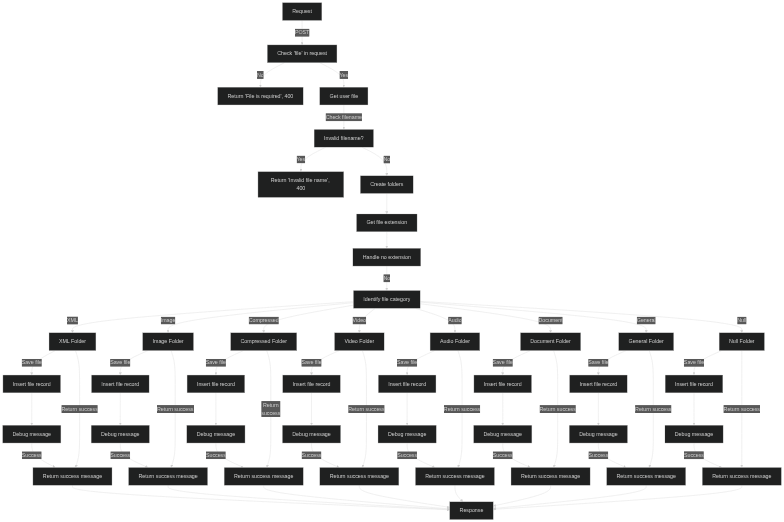 Flowchart