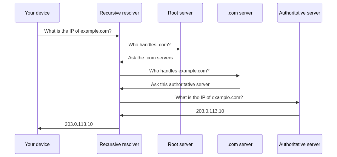 Mermaid Diagram