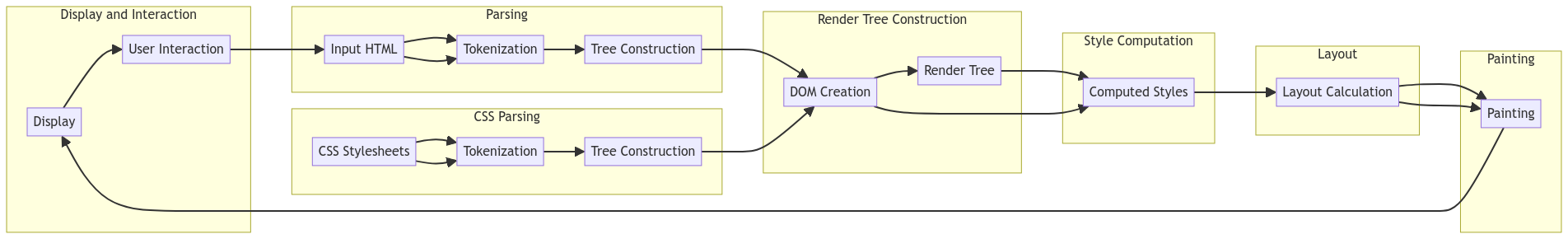 main flow of a rendering engine