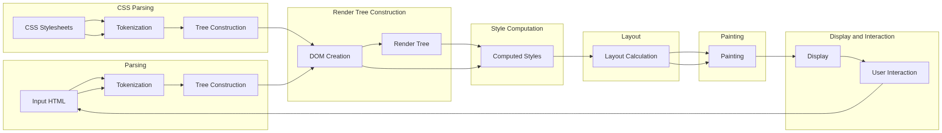 main flow of a rendering engine