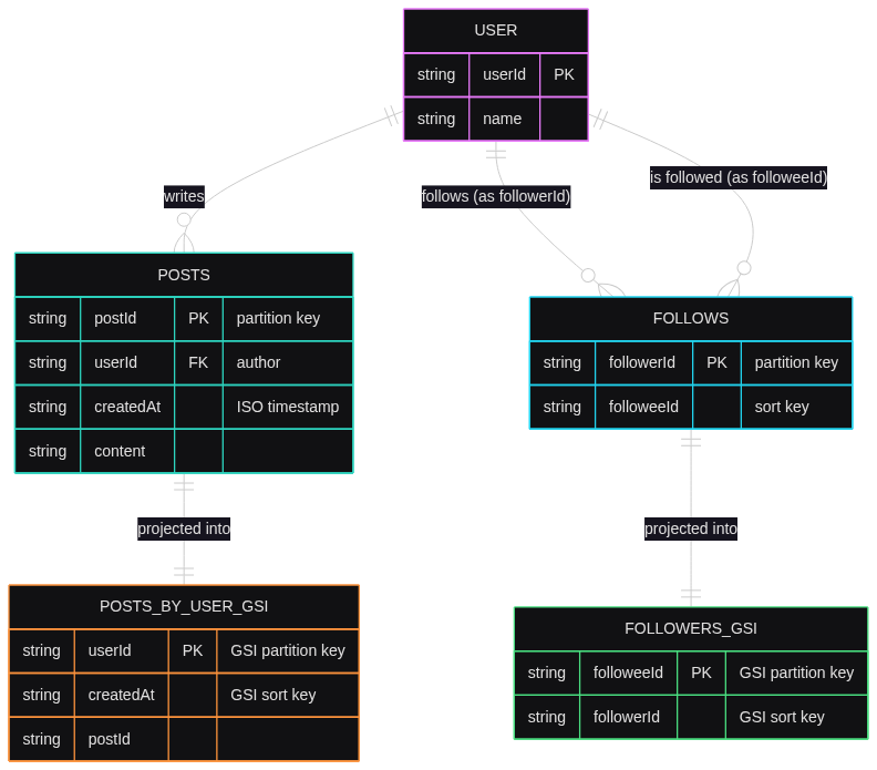 Posts and Follows DynamoDB tables with GSIs
