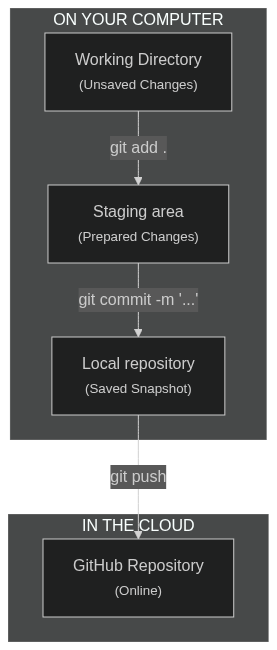 Graph of workflow