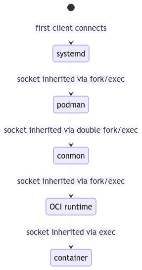 Diagram of how socket activation of containers works with systemd, podman, conmon, crun