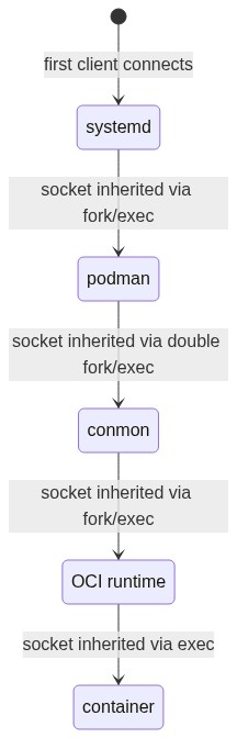 Diagram of how socket activation of containers works with systemd, podman, conmon, crun