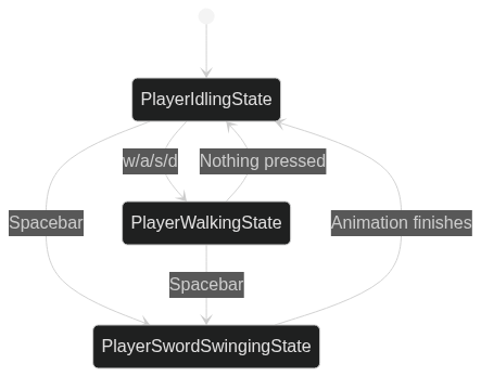 Zelda State Diagram