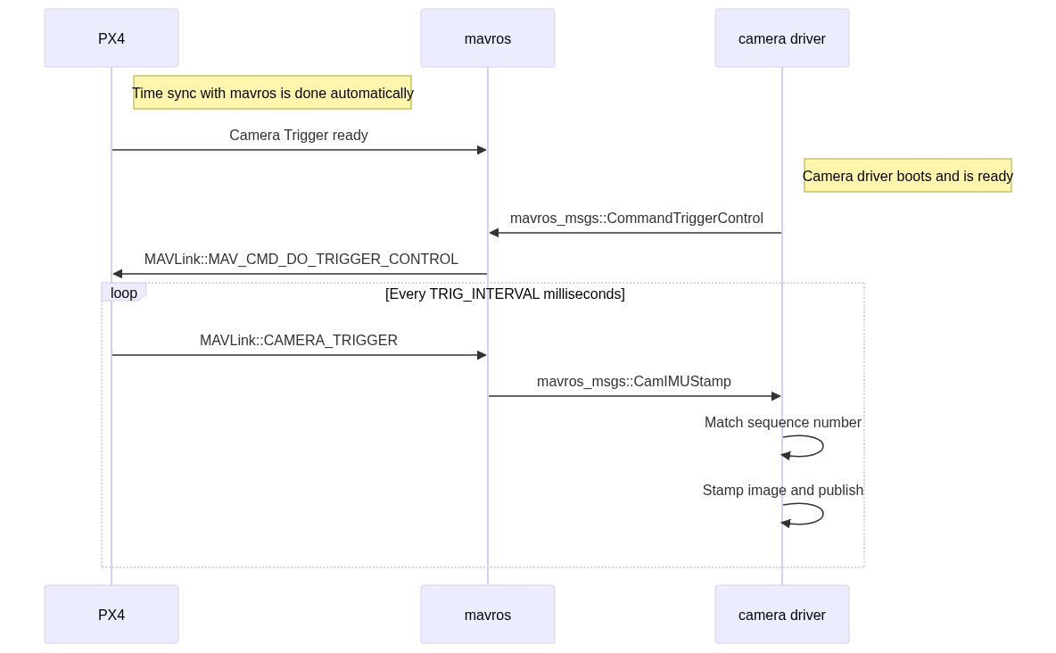 Mermaid sequence diagram