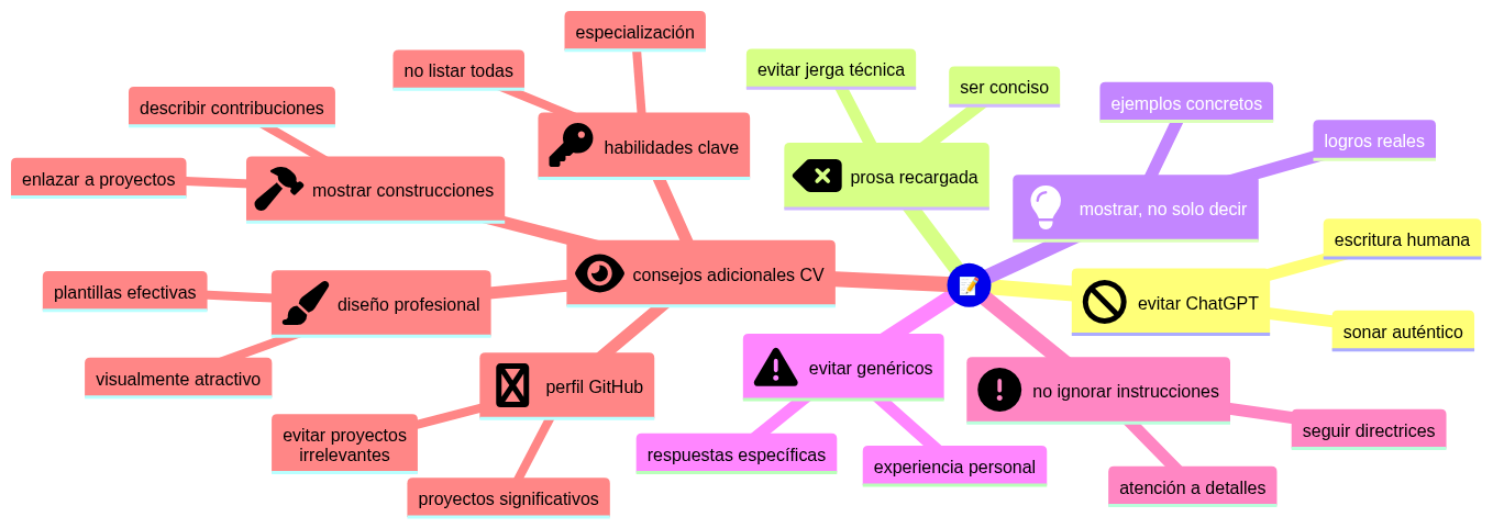 Mapa mental sobre lo que no hay que hacer para conseguir trabajo