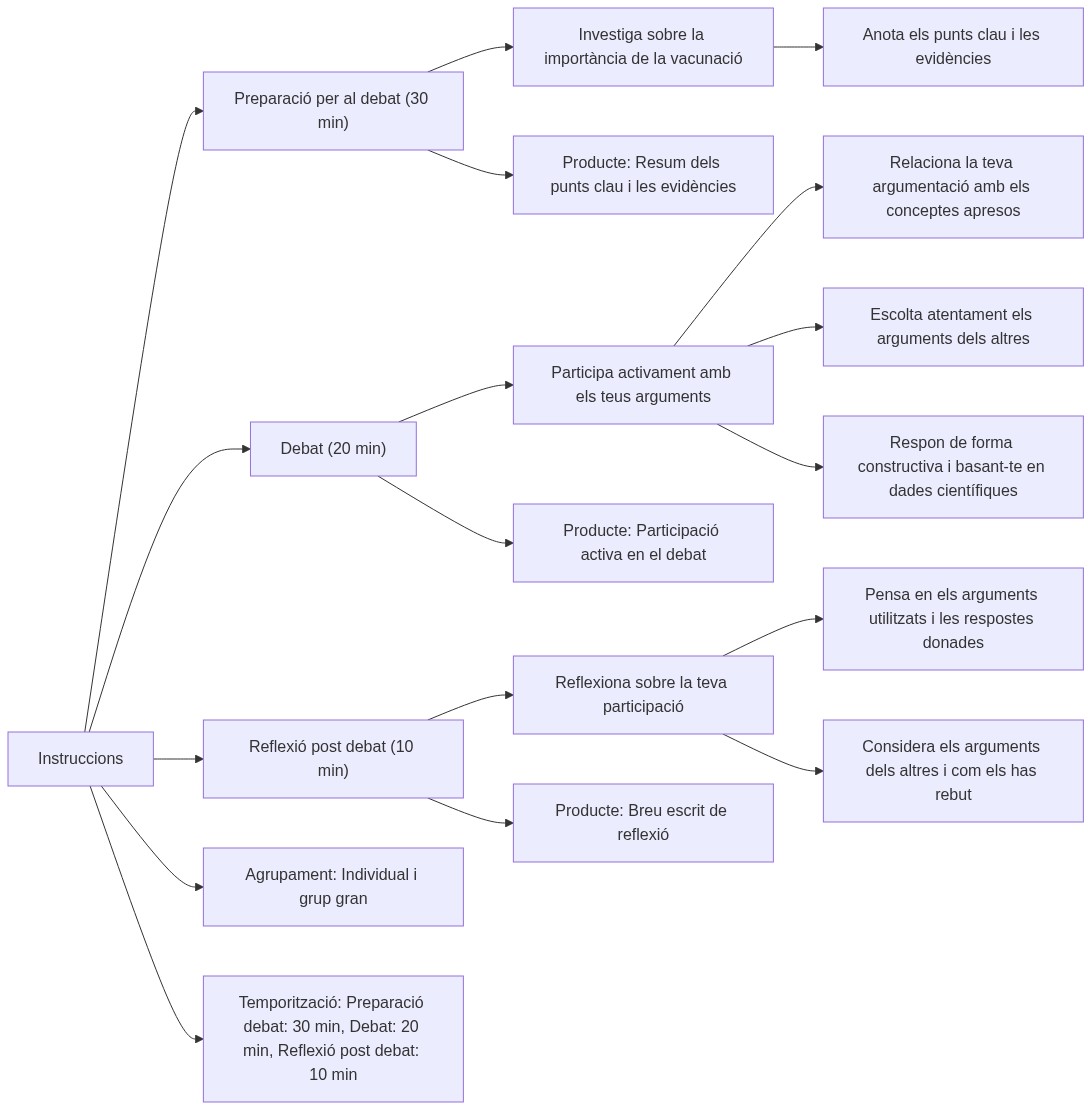 Esquema de les activitats