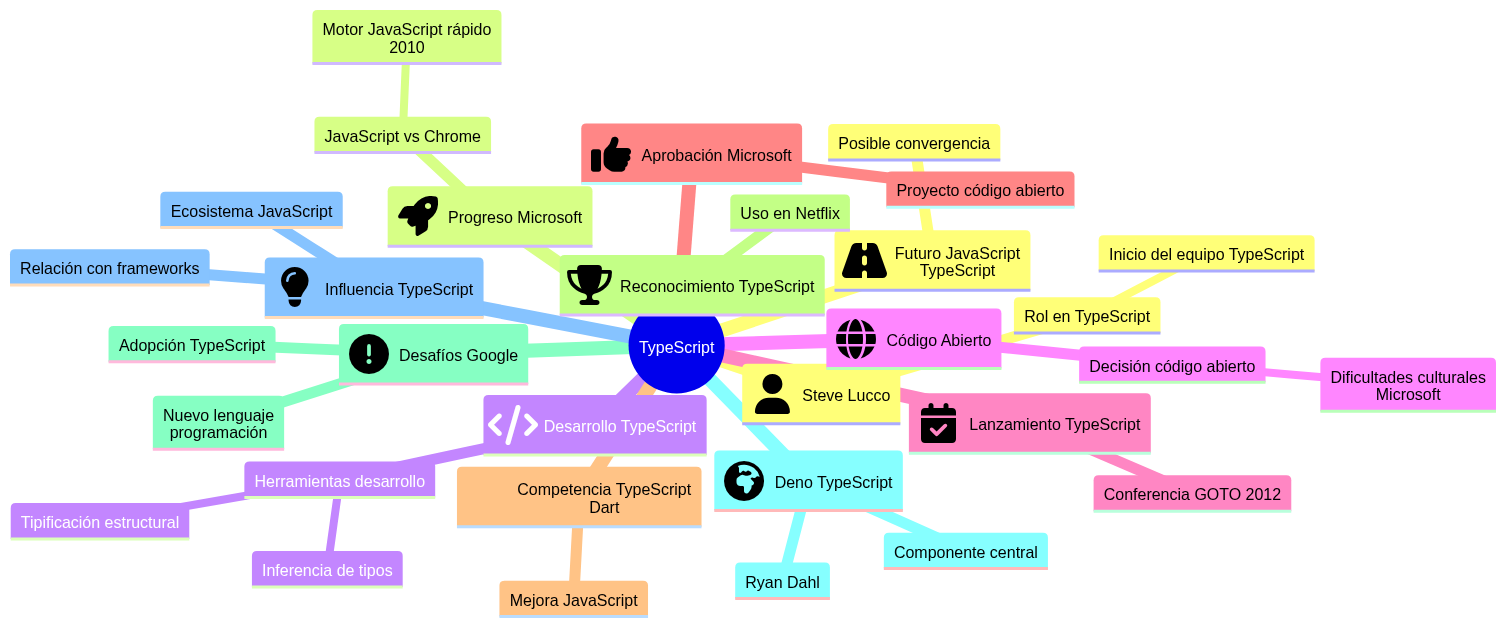 Mapa Mental resumen diagrama Documental TypeScript
