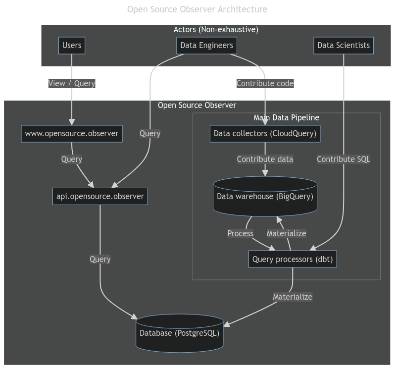 OSO Architecture Diagram
