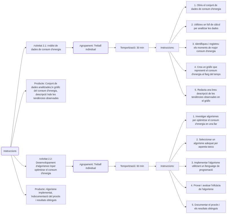 Esquema de les activitats