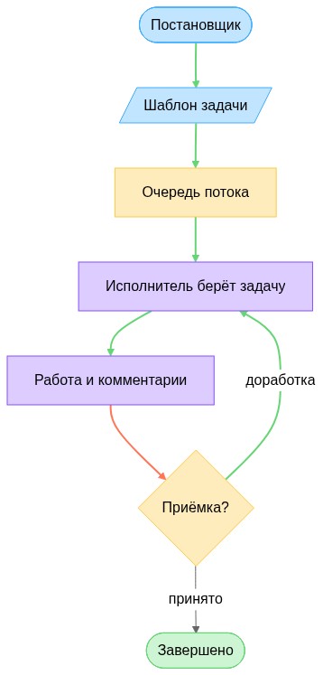 Заявка на поручение / решение руководства: схема процесса