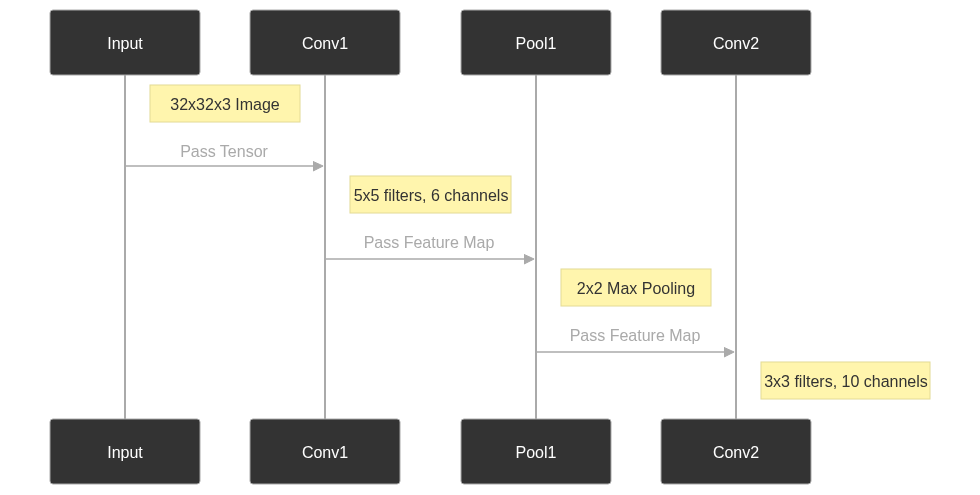 Mermaid diagram: Traffic sign classifier CNN stage 1