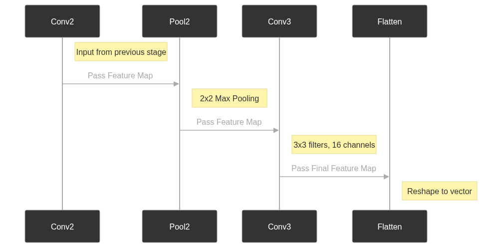 Mermaid diagram: Traffic sign classifier CNN stage 2